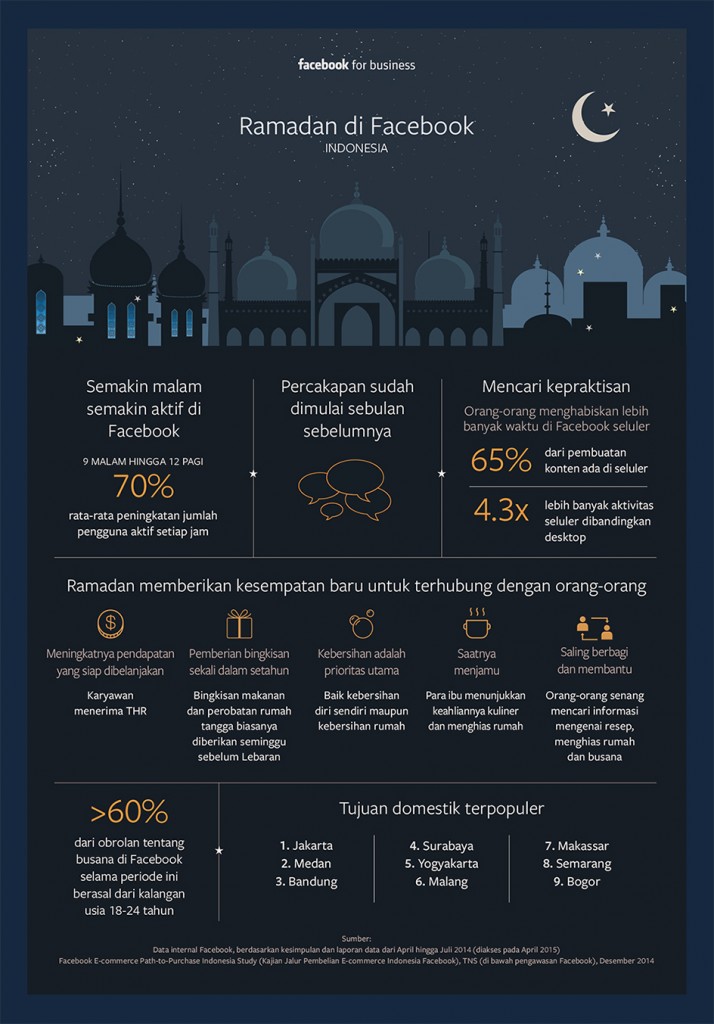 Infografis-Ramadan-di-Facebook-di-Indonesia
