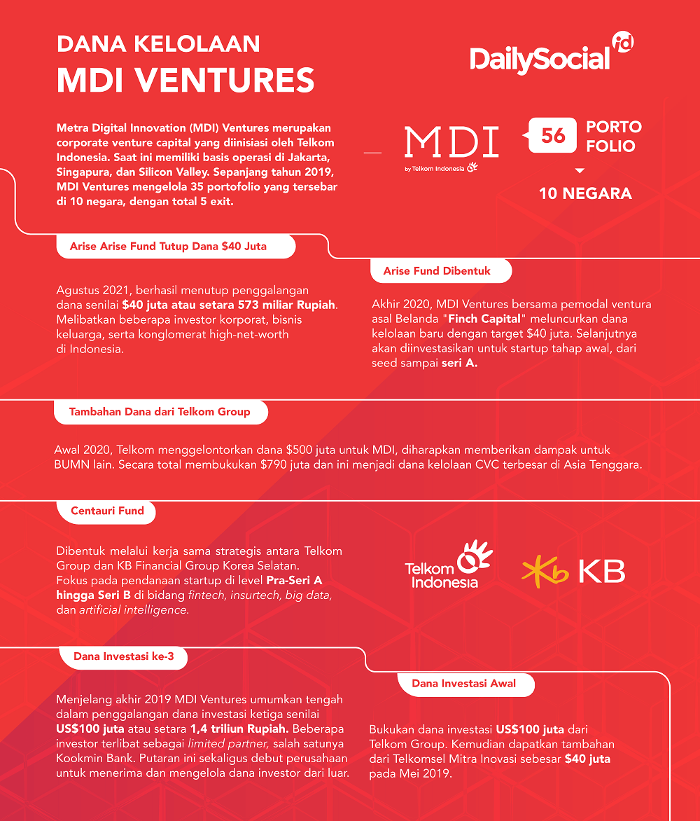 Dana kelolaan MDI Ventures