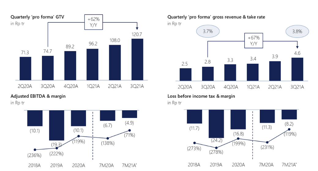 GoTo Aims for 15.2 Trillion Rupiah IPO's Fund to Strengthen Its