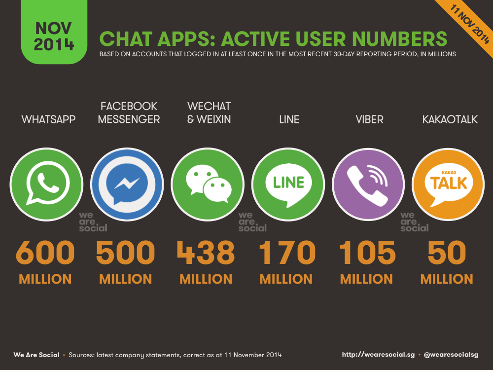 We-Are-Social-Chat-App-Users-20141111