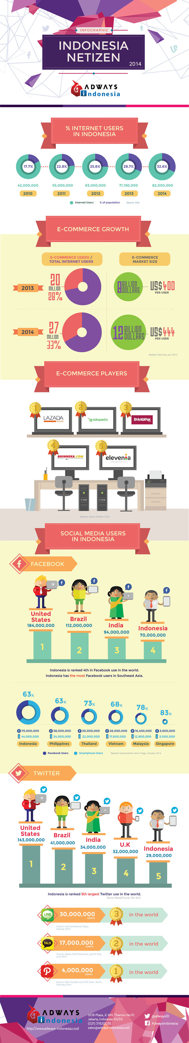 infografis pertumbuhan internet di indonesia 2014