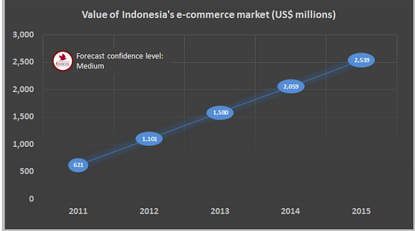 Sejarah Perkembangan E Commerce Di Indonesia - Seputar Sejarah