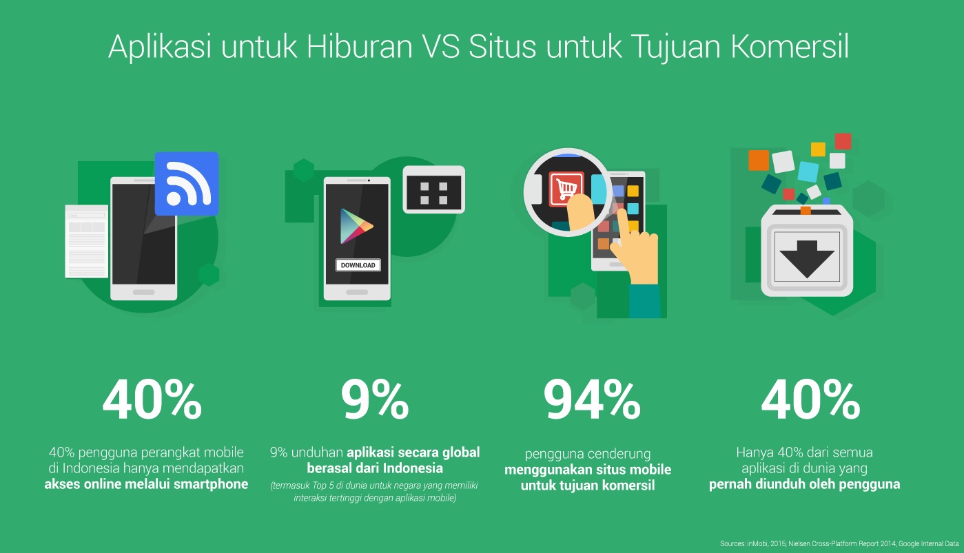 Interaksi Mobile di Indonesia Tinggi, Penjualan secara Online Masih