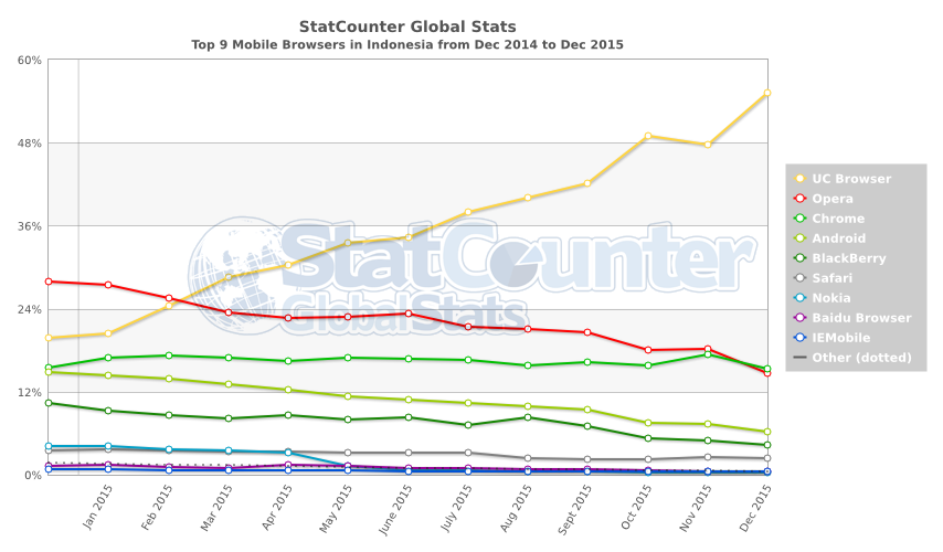 StatCounter-browser-ID-monthly-201412-201512