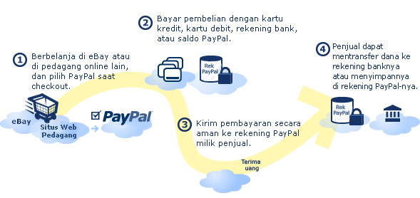 Apa Itu PayPal, Kegunaan dan Cara Daftar Akunnya? - Trikinet.com