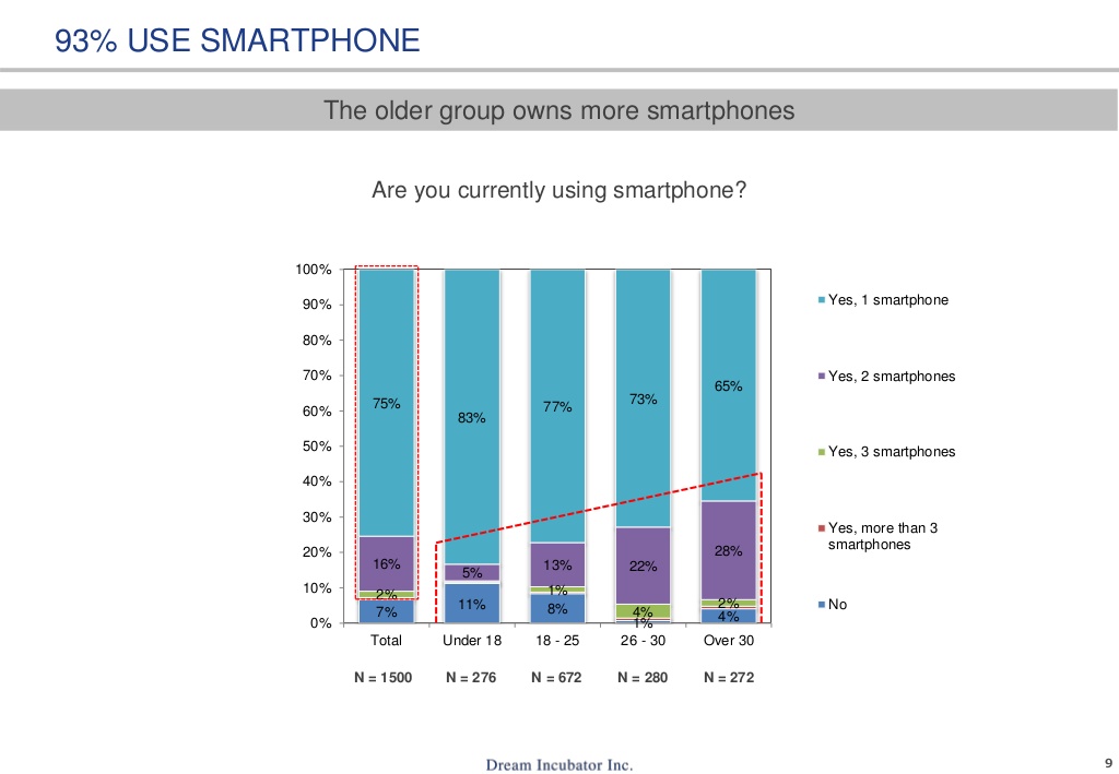 Hybrid.co.id | Memahami Tren Penggunaan Smartphone Di Indonesia ...