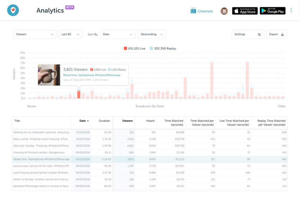 Periscope Analytics akan menyajikan beragam metrik yang komprehensif buat para kreator / Twitter