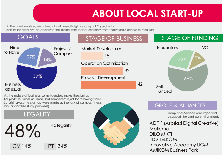 Temuan Menarik tentang Startup di Yogyakarta Tahun 2017 | Dailysocial