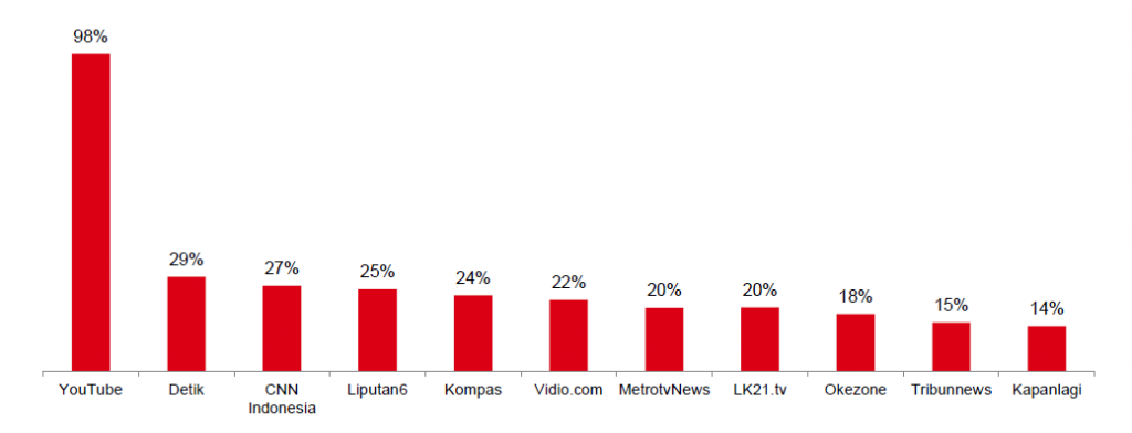 Riset Nielsen bertajuk "The New Trend Among Indonesia's Netizen"