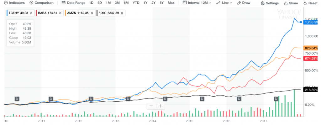 Harga saham Tencent dan Alibaba meningkat dalam 7 tahun terakhir dibandingkan dengan gabungan Amazon dan NASDAQ. Sumber: Yahoo Finance (December 4, 2017)