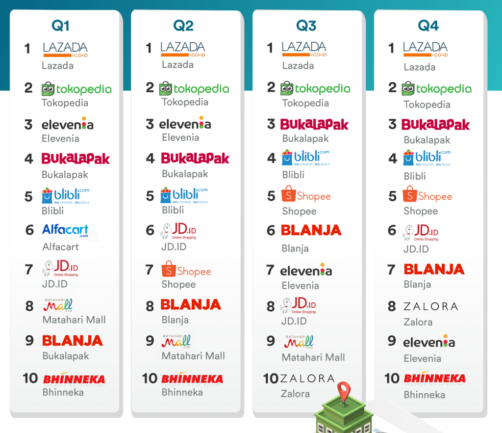 E-commerce yang paling banyak dikunjungi / iPrice