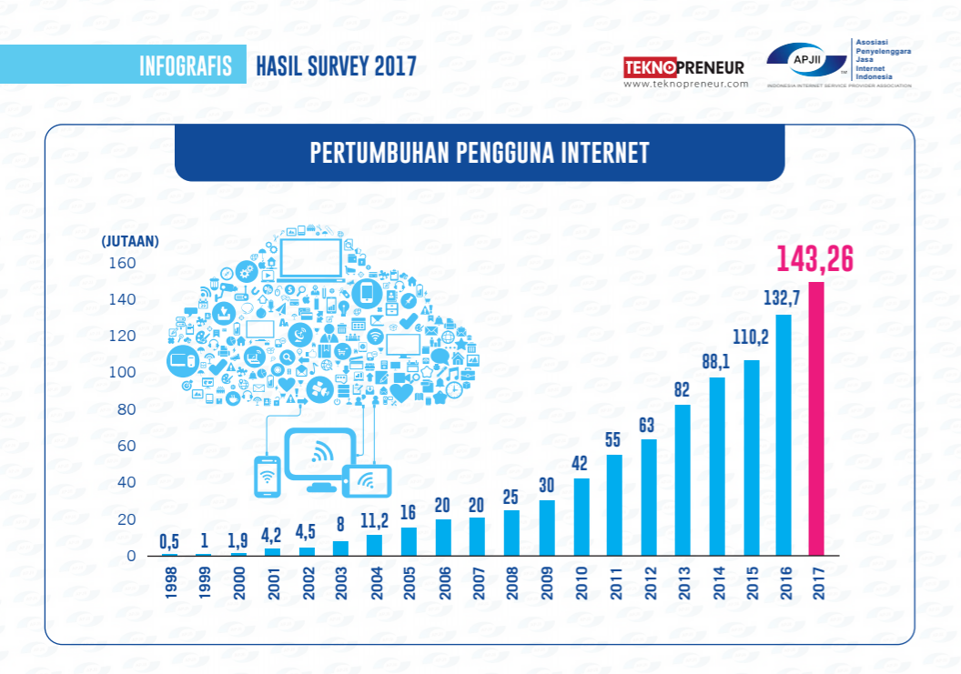 Data Pengguna Internet Di Indonesia Berdasarkan Usia  Sumber Berbagi Data