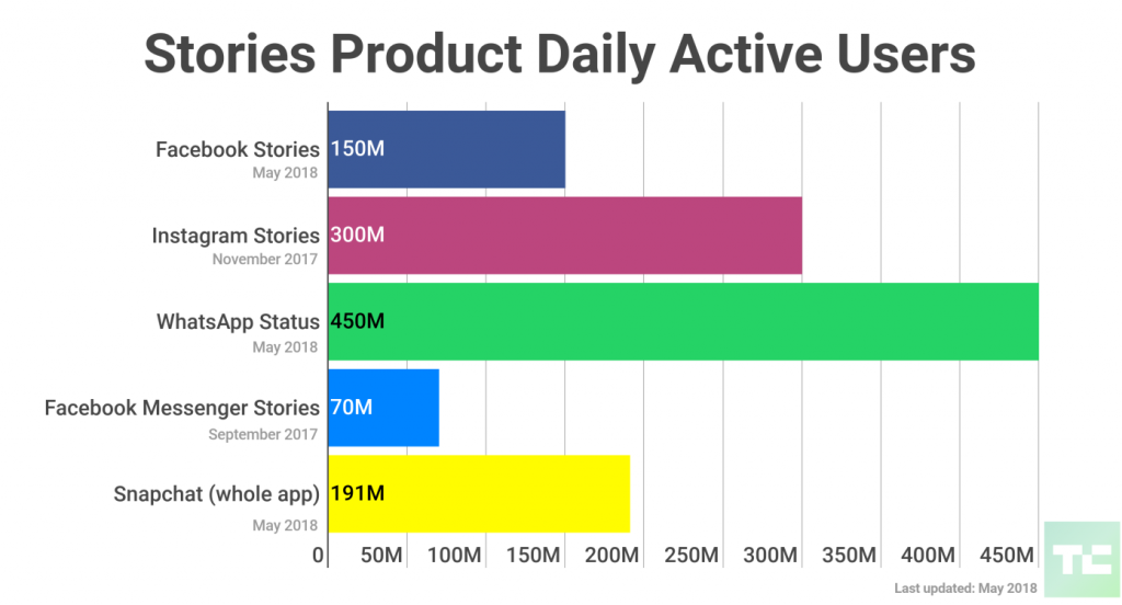 Data pengguna aktif harian Stories di WhatsApp, Instagram, Facebook, Facebook Messenger, Snapchat / TechCrunch