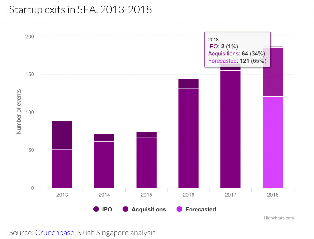 Startup “exits” di Asia Tenggara di 2013-2018