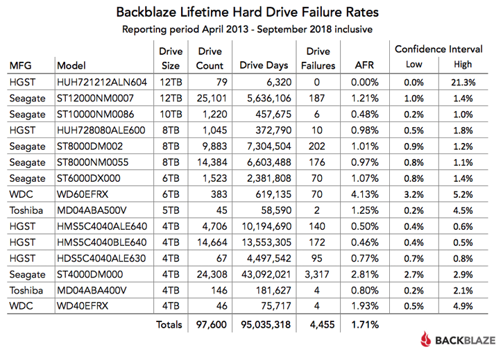 backblaze review hard disk
