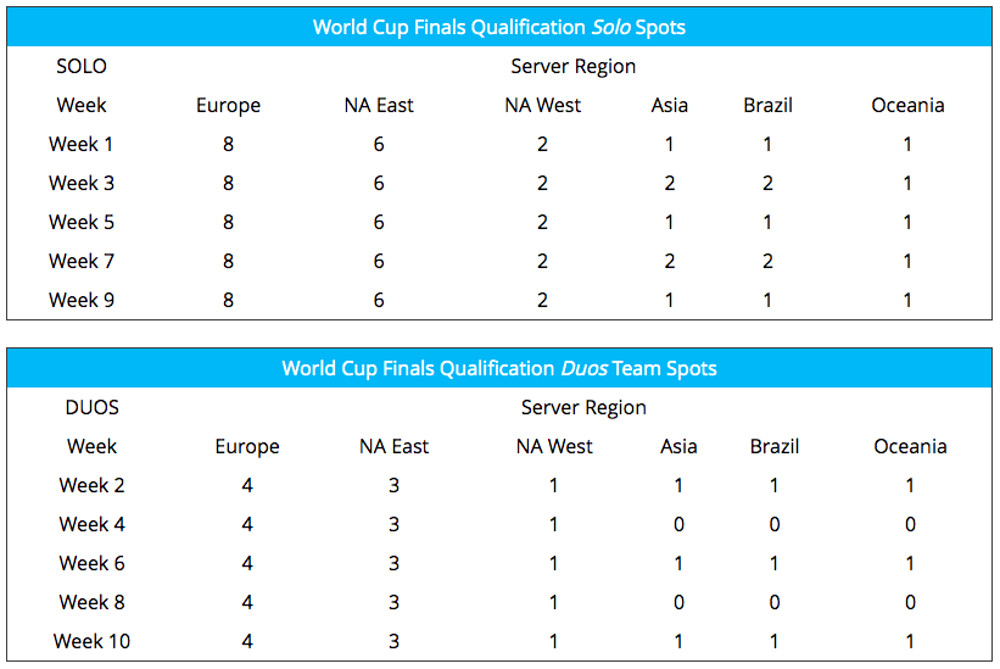 Fortnite World Cup - Qualifications Slot