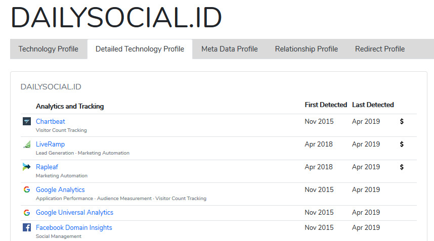 dailysocial.id Detailed Technology Profile