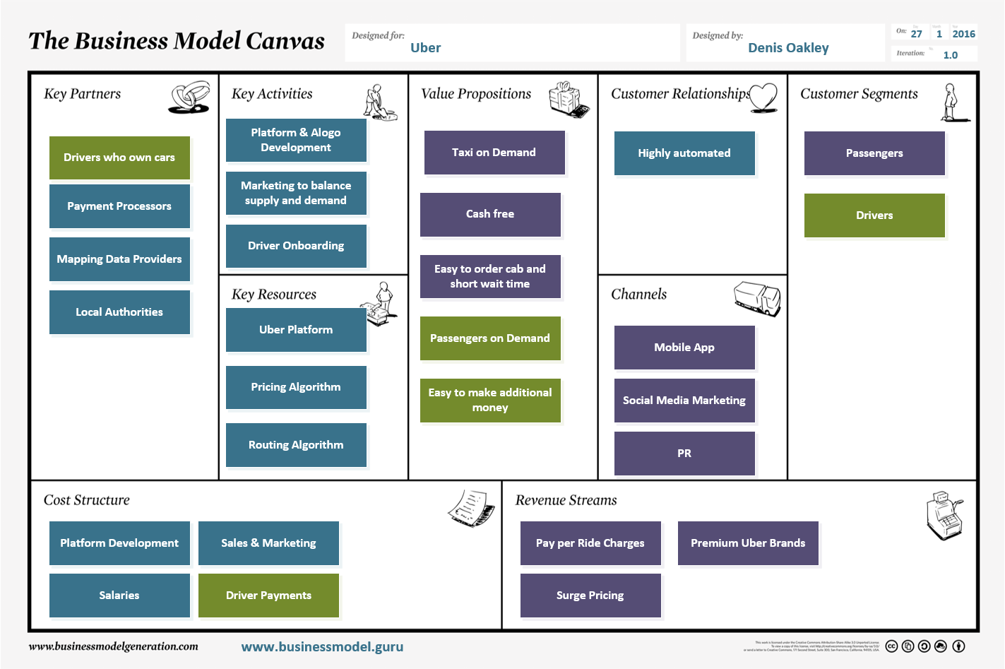 Cara Mengisi Business Model Canvas Part Contoh Usaha Produk Riset