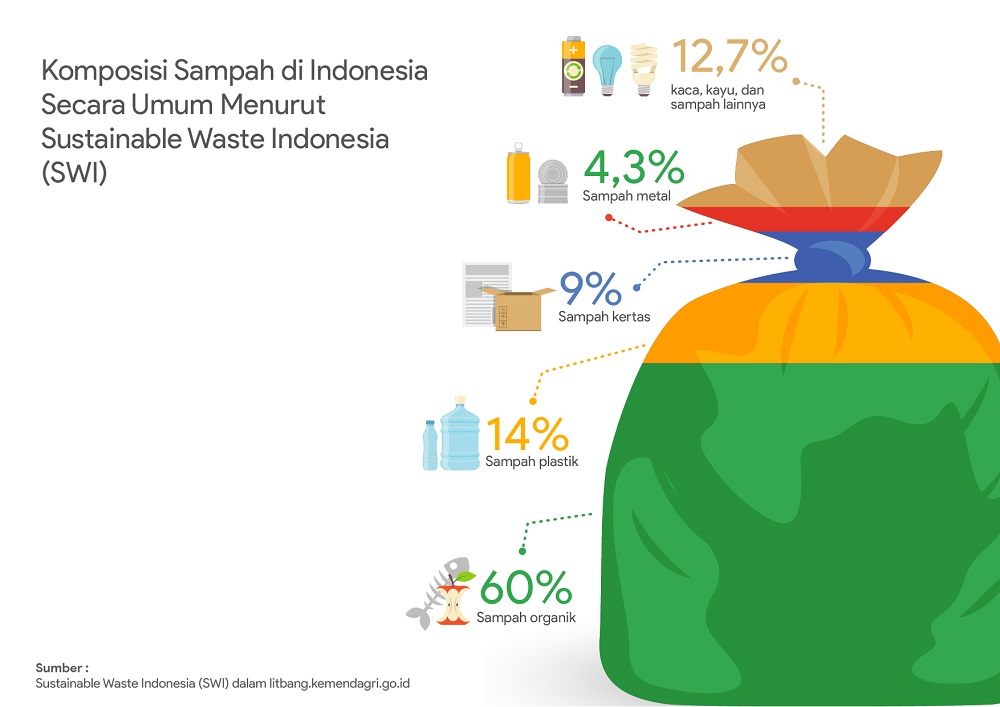 Data Statistik  Sampah  Plastik Di  Indonesia  2022 Sumber 