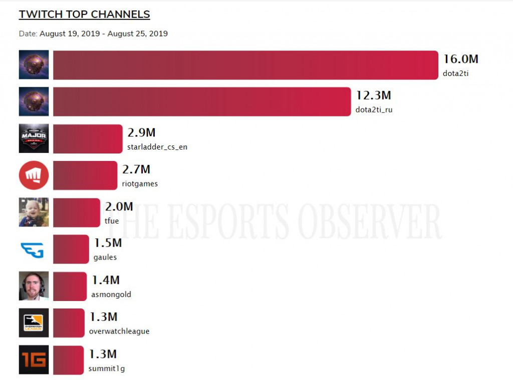 Sumber: The Esports Observer