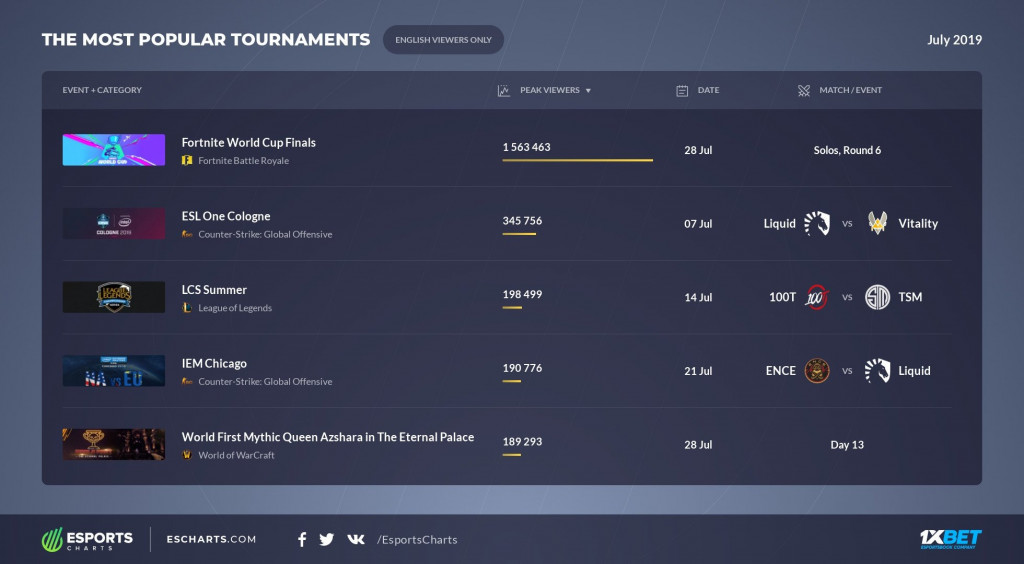 Sumber: Esports Charts