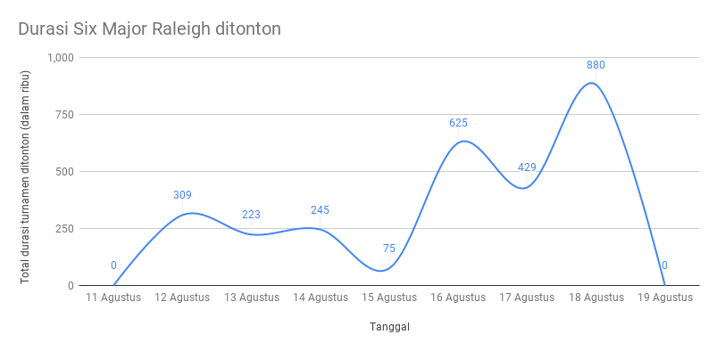 Sumber data: The Esports Observer