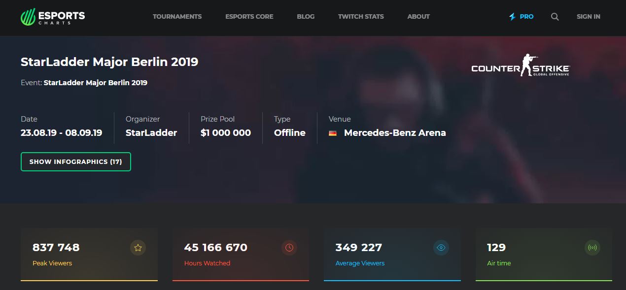 Data StarLadder Major Berlin 2019 | Sumber: Esports Charts