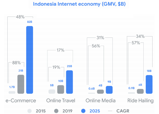Indonesian digital economy 3