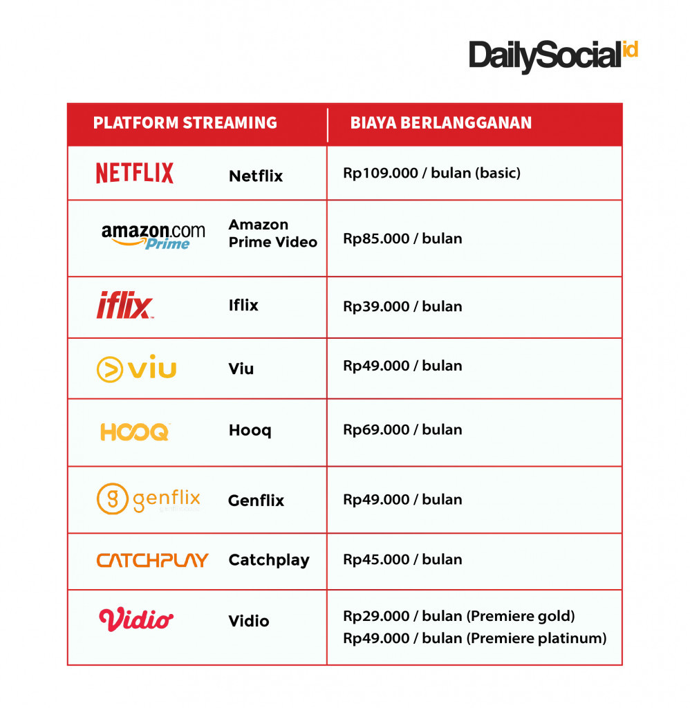 Indonesia's Battle of Video Streaming Platforms | DailySocial.id