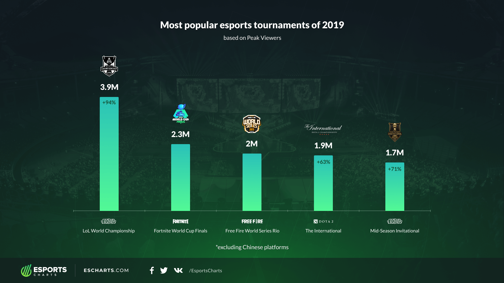 Sumber: Esports Charts