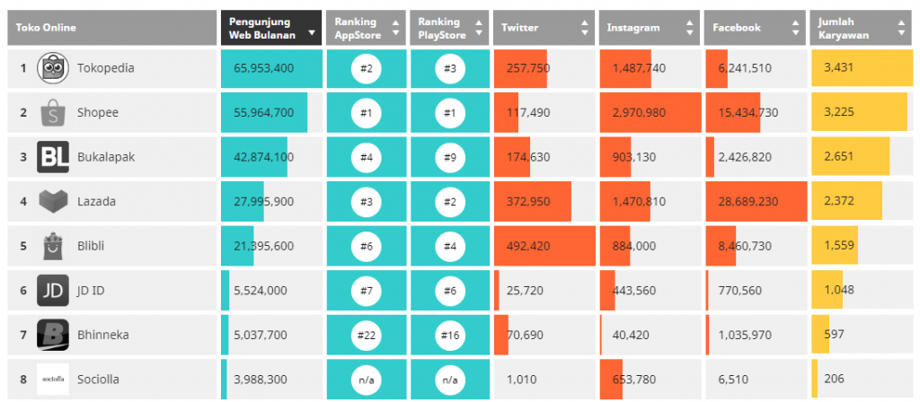 Indonesia's business competitive map of e-commerce based on platform's traffic / iPrice