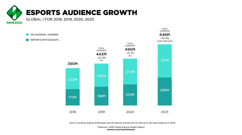 Jumlah penonton esports pada 2020. | Sumber: Newzoo