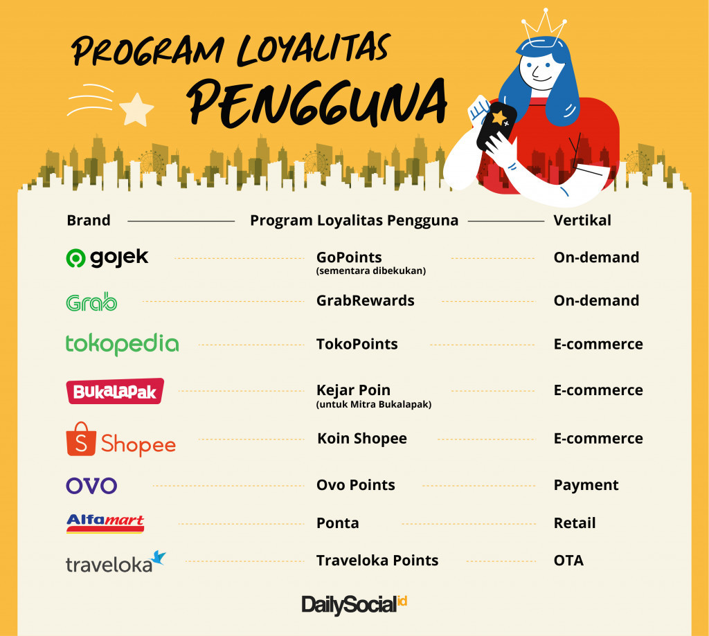 some loyalty program by platforms in Indonesia