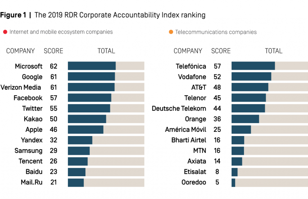 Corporate Accountability index