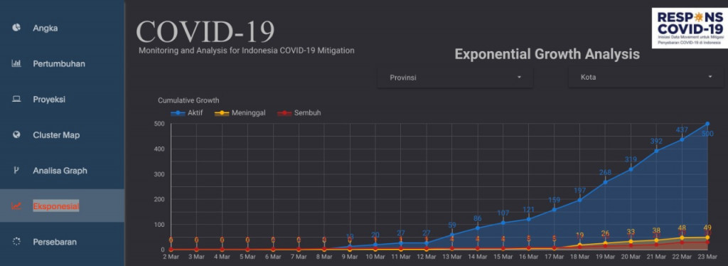 Portal monitoring COVID-19 milik Widya Analytic