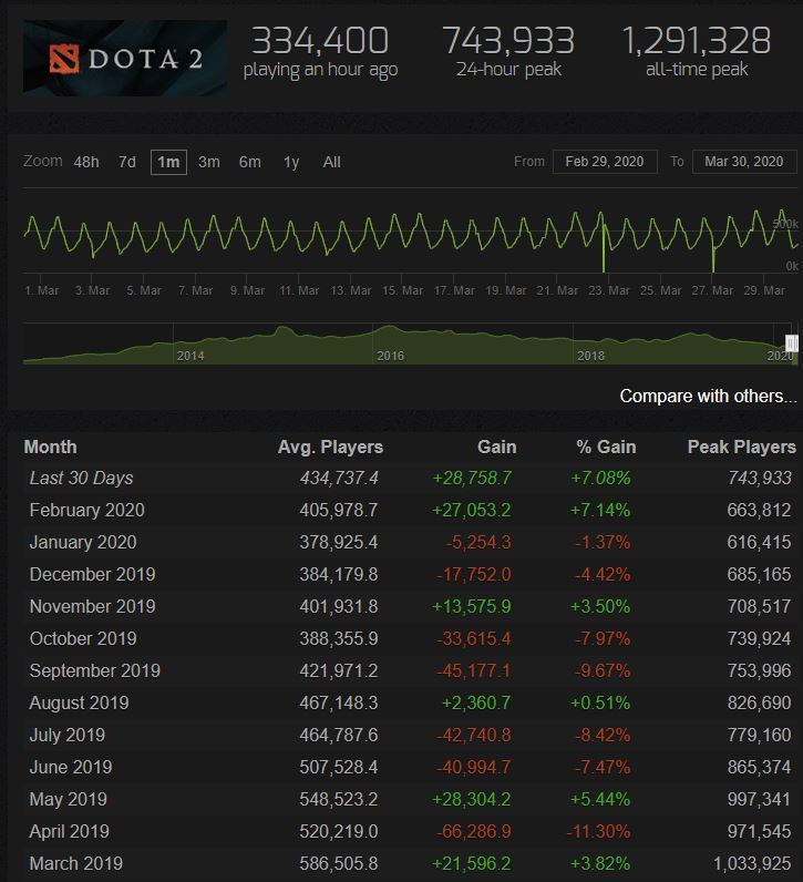 Steam Charts.