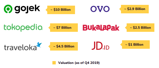 List of unicorn startups in Indonesia