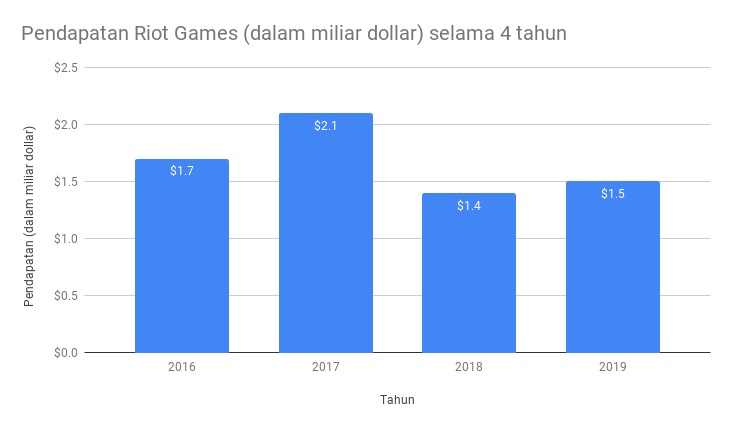 Grafik pendapatan Riot Games selama empat tahun. 