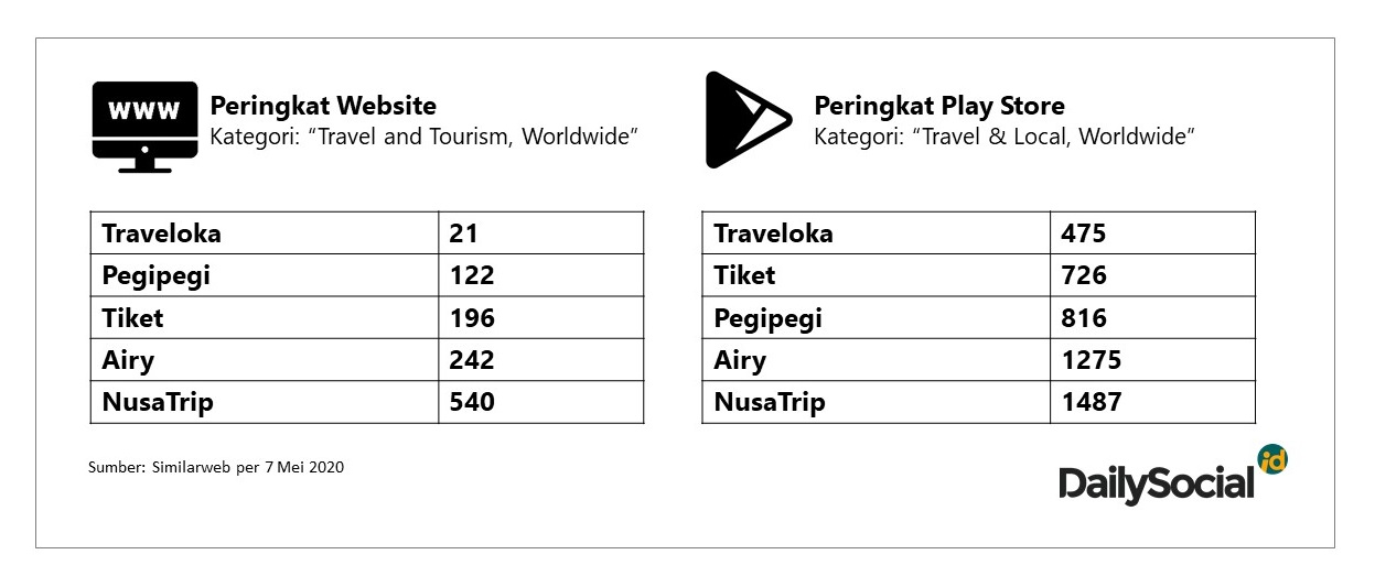 Platform OTA lokal populer di Indonesia / DSResearch