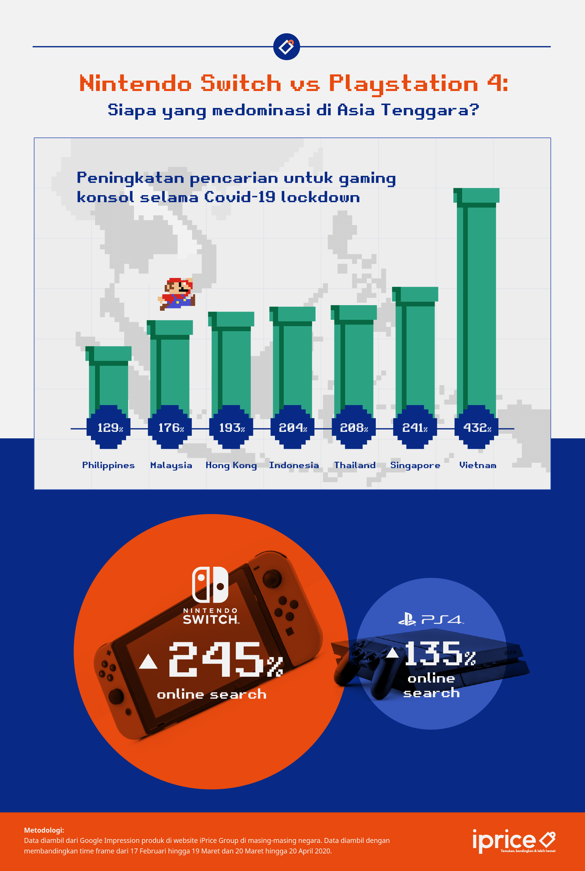 Riset iPrice soal popularitas gaming console di Asia Tenggara selama pandemi