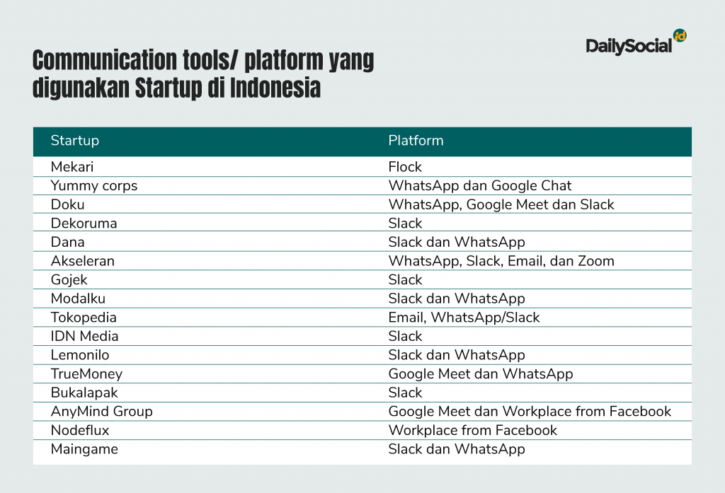 Hasil survei DailySocial