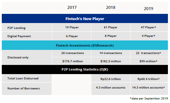 Fintech development in Indonesia