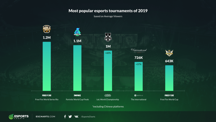 Turnamen esports paling populer pada 2019. | Sumber: Esports Charts
