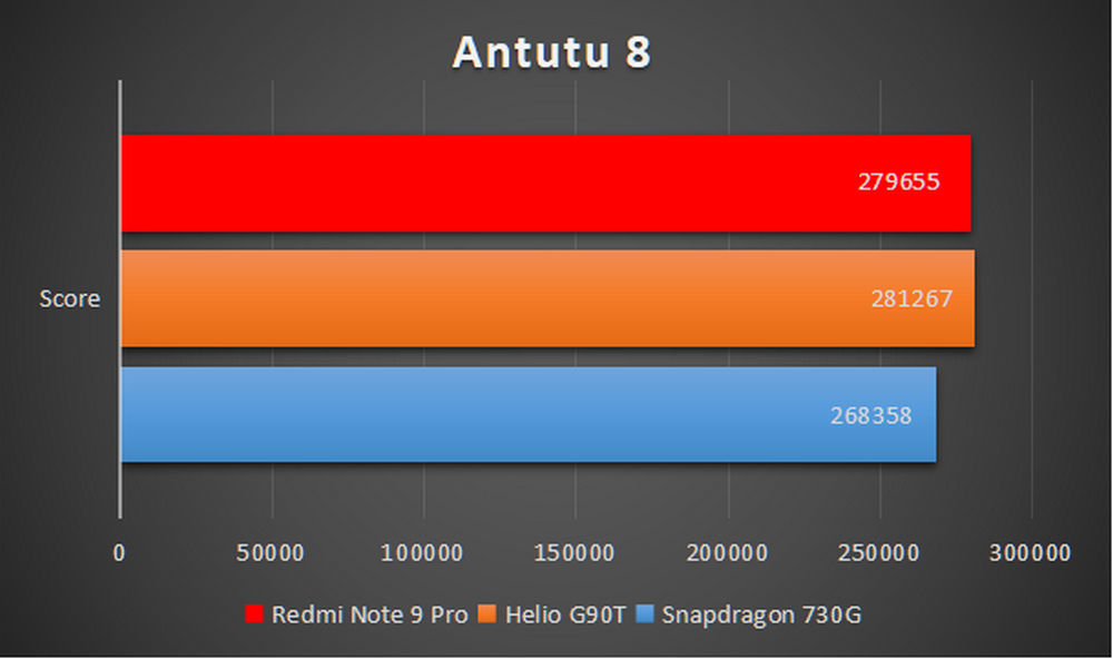 8 тест антуту. Редми нот 9 антуту. Редми 10 антуту. Редми ноут 9 антуту тест. Xiaomi Redmi Note 9 Pro ANTUTU.
