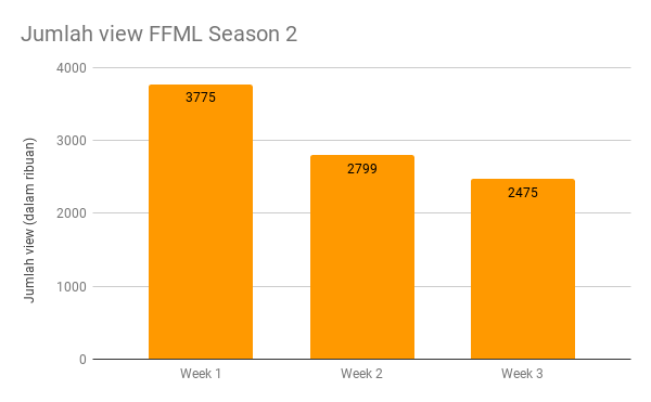 Jumlah view FFML Season 2 pada minggu ke-3. | Sumber: Hybrid: Hybrid/Ellavie