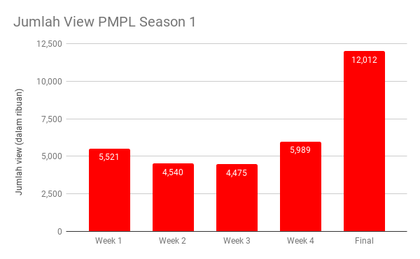 Jumlah view PMPL Season 1. | Sumber: Hybrid/Ellavie