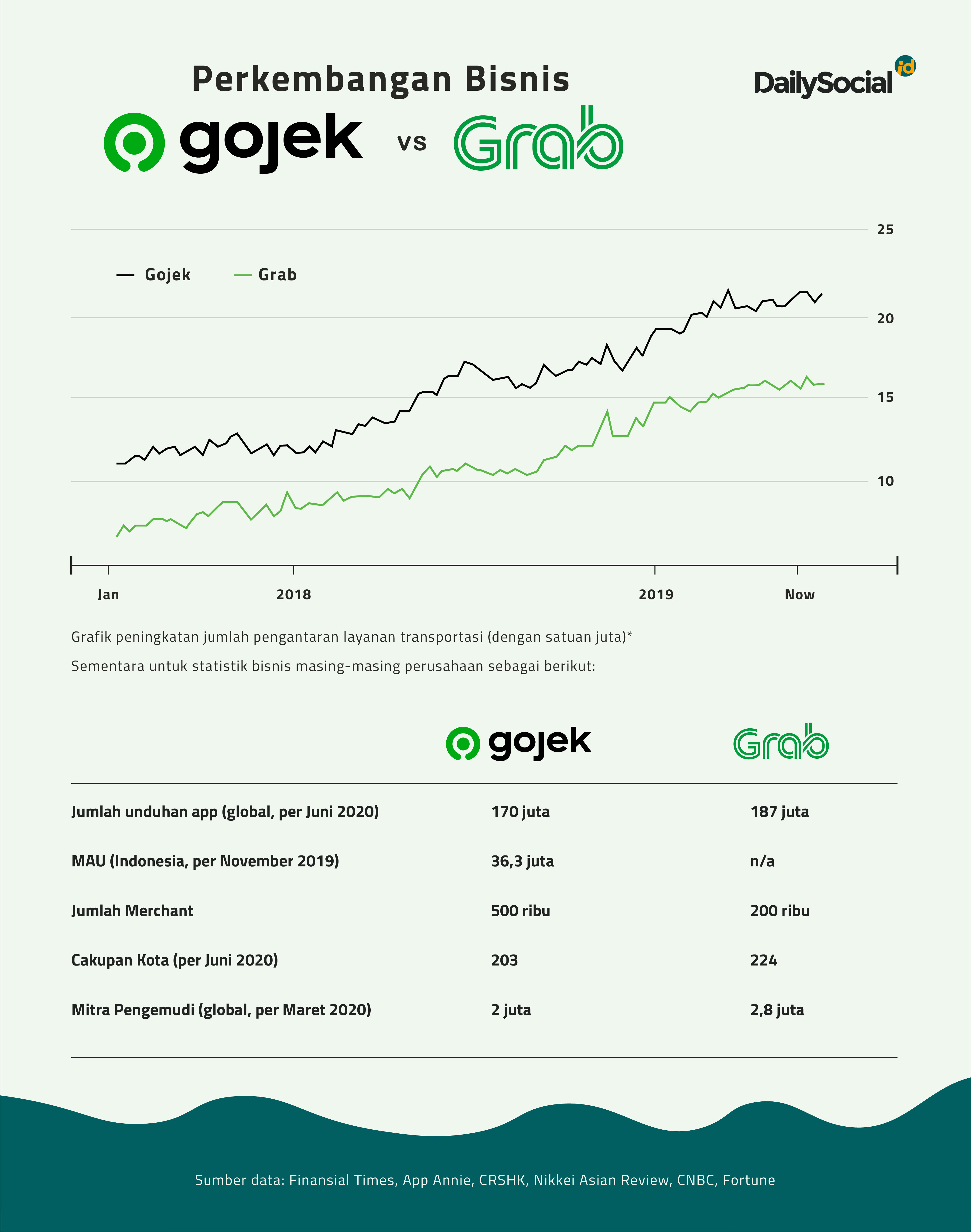 Perbandingan Bisnis Gojek dan Grab