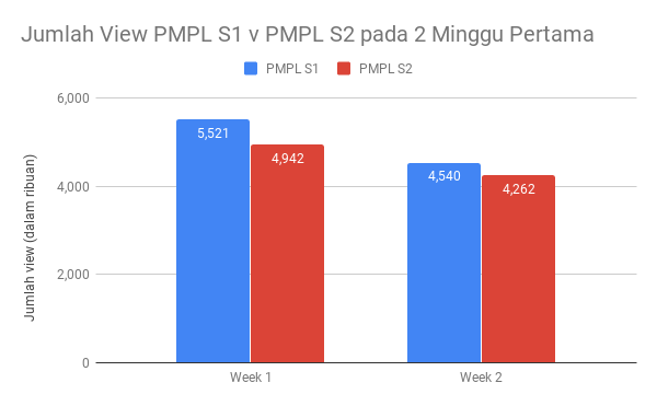 Jumlah view PMPL Season 1 dan Season 2 pada dua minggu pertama. | Sumber: Hybrid/Ellavie