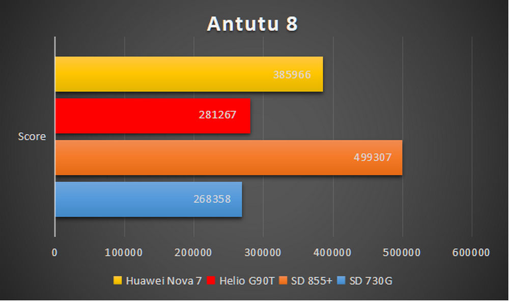 Nova 10 сравнение. Huawei Nova 8 антуту. Huawei Nova 10 ANTUTU. Huawei Nova 8i ANTUTU. Huawei Nova 10 Pro ANTUTU.