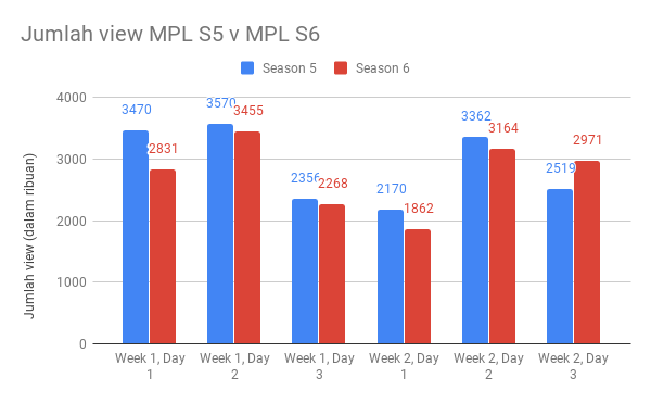 Jumlah view MPL Season 5 vs MPL Season 6 pada dua minggu pertama. | Sumber: Hybrid/Ellavie